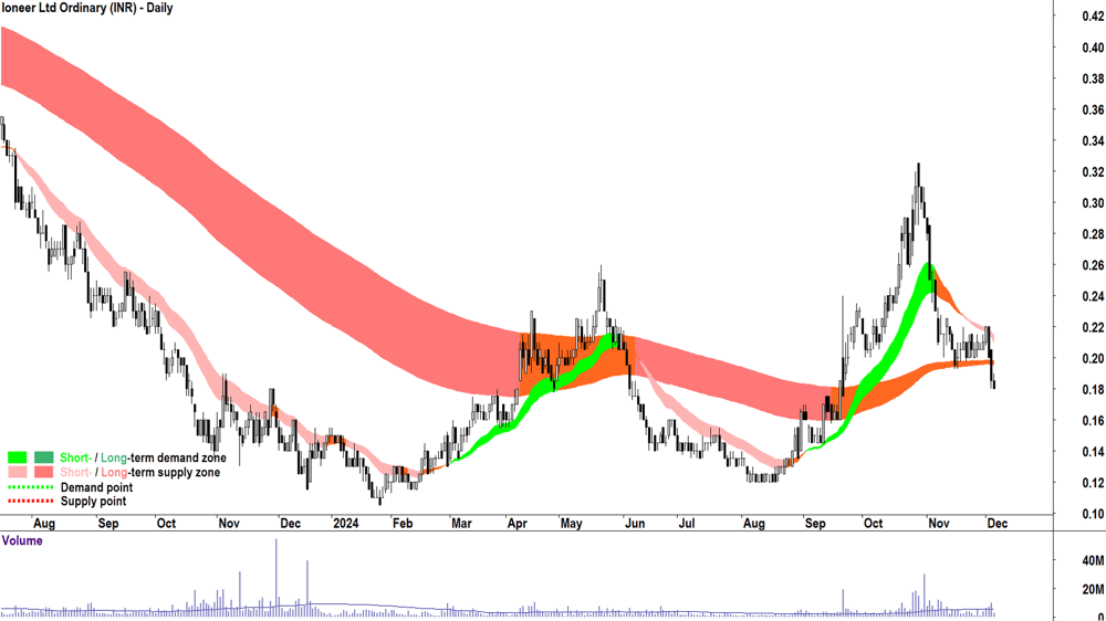 Ioneer (ASX-INR) chart 5 December 2024