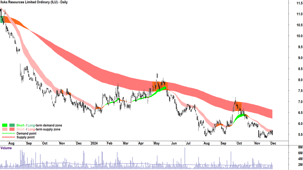Iluka Resources (ASX-ILU) chart 5 December 2024