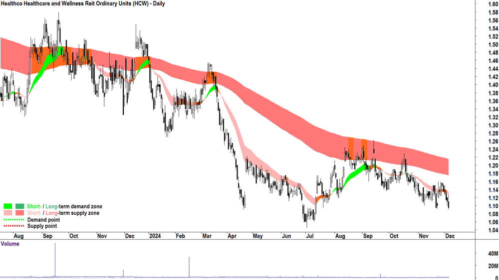 Healthco Healthcare and Wellness Reit (ASX-HCW) chart 5 December 2024