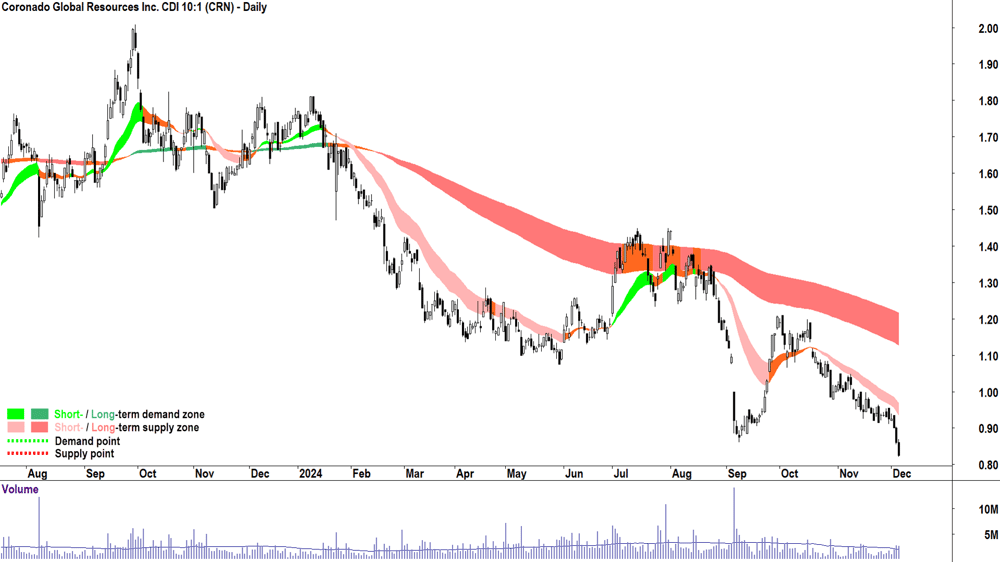 Coronado Global Resources (ASX-CRN) chart 5 December 2024