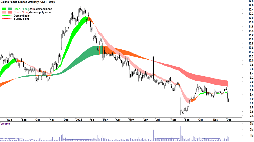 Collins Foods (ASX-CKF) chart 5 December 2024