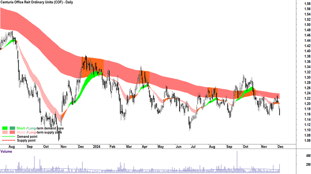 Centuria Office Reit (ASX-COF) chart 5 December 2024