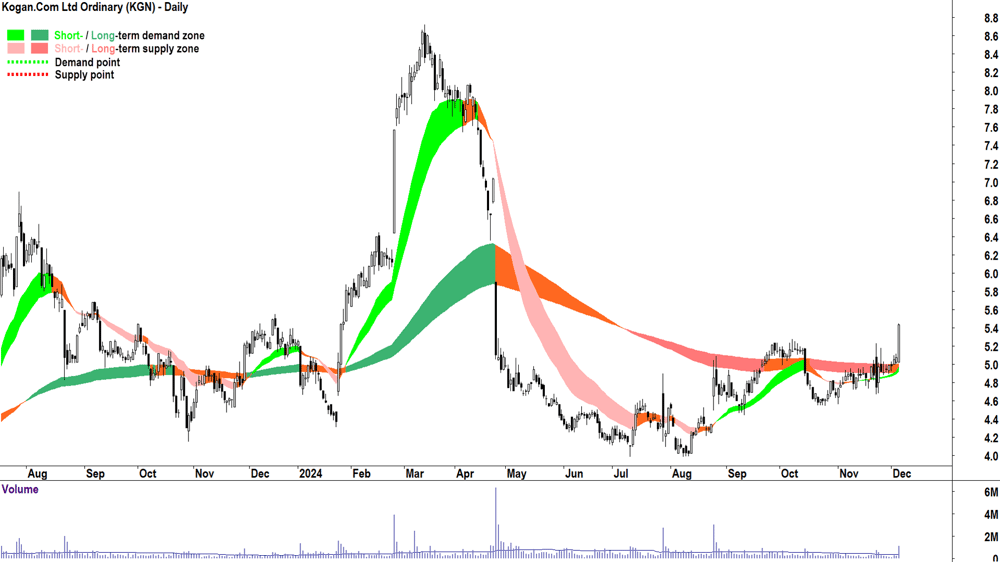 Kogan.Com (ASX-KGN) chart 5 December 2024