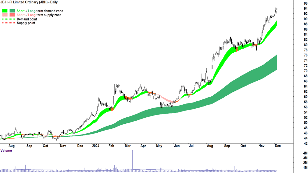 JB HI-FI (ASX-JBH) chart 5 December 2024