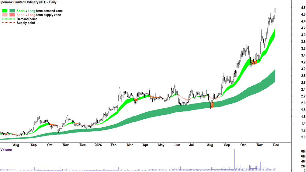 Iperionx (ASX-IPX) chart 5 December 2024
