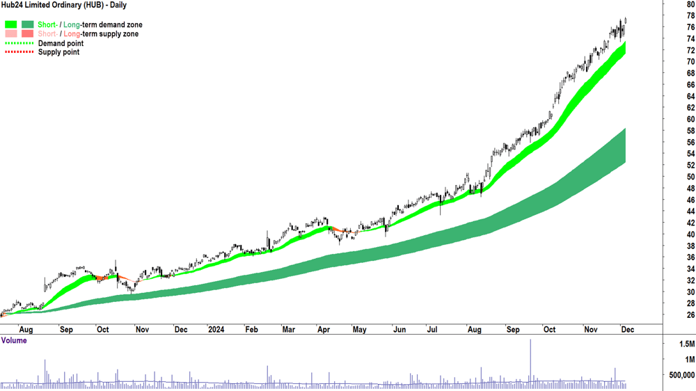 Hub24 (ASX-HUB) chart 5 December 2024