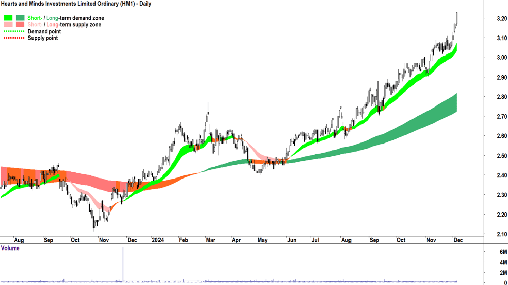 Hearts and Minds Investments (ASX-HM1) chart 5 December 2024
