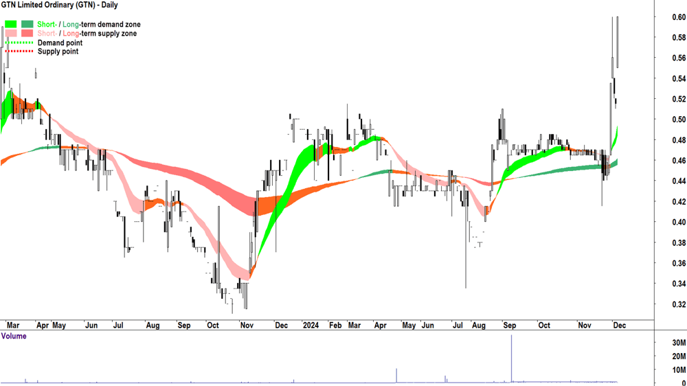 GTN (ASX-GTN) chart 5 December 2024