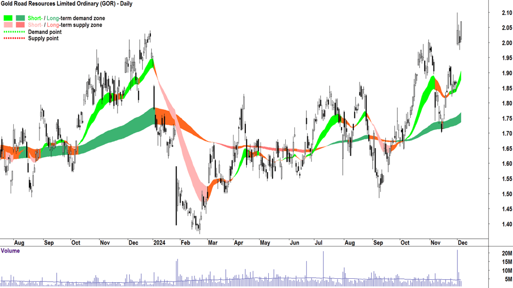 Gold Road Resources (ASX-GOR) chart 5 December 2024