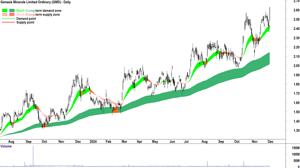 Genesis Minerals (ASX-GMD) chart 5 December 2024