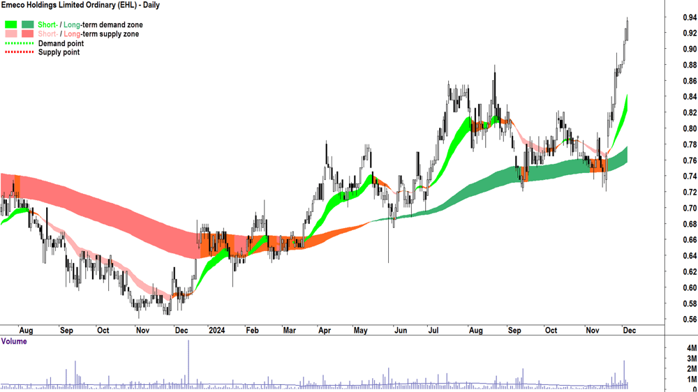 Emeco (ASX-EHL) chart 5 December 2024