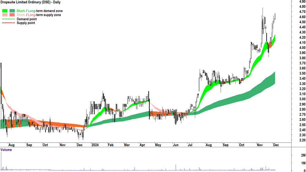 Dropsuite (ASX-DSE) chart 5 December 2024