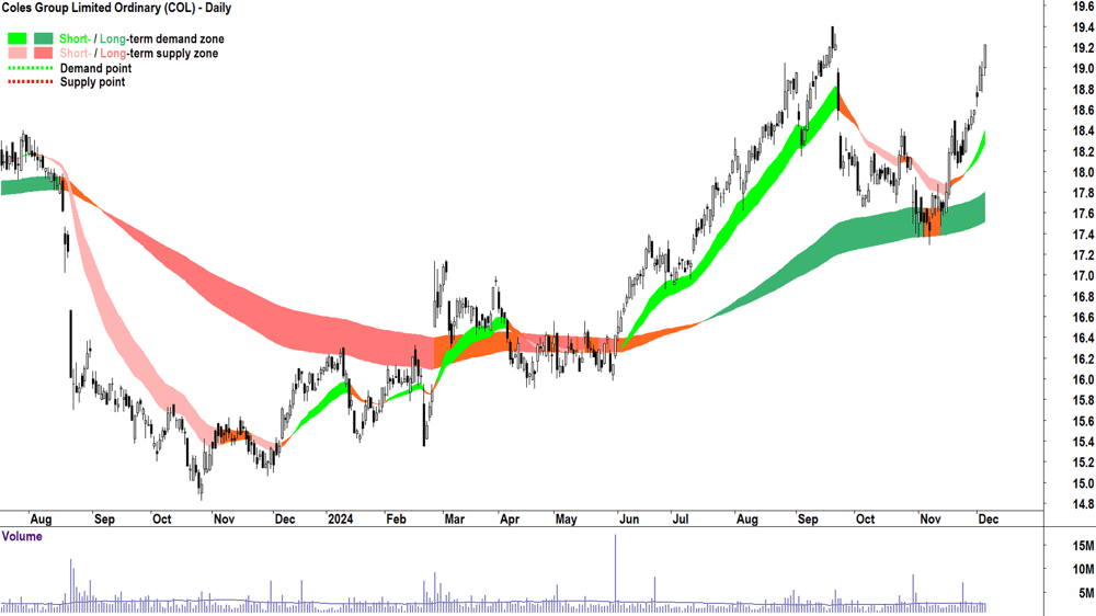 Coles Group (ASX-COL) chart 5 December 2024