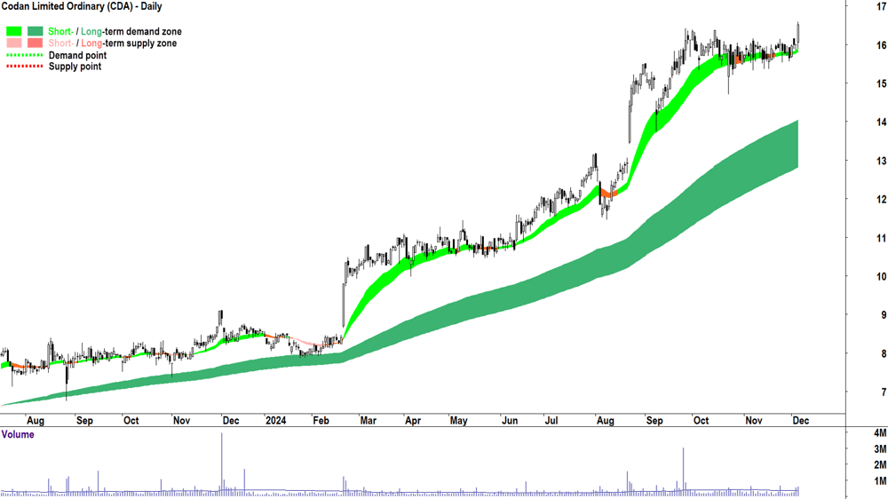 Codan (ASX-CDA) chart 5 December 2024