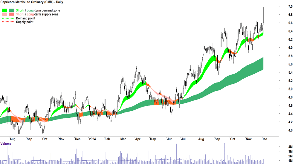 Capricorn Metals (ASX-CMM) chart 5 December 2024
