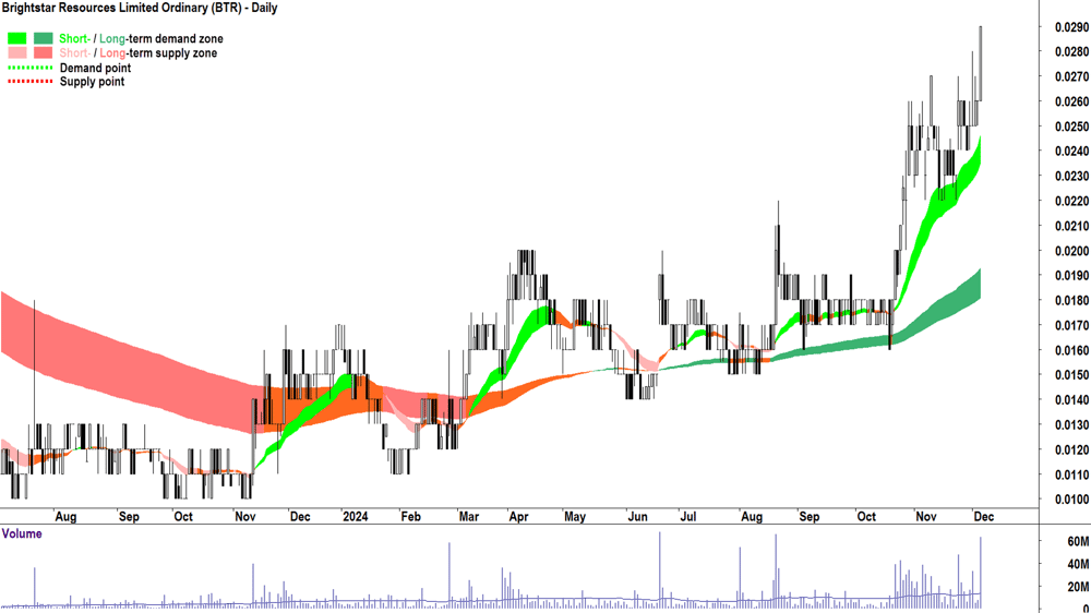 Brightstar Resources (ASX-BTR) chart 5 December 2024