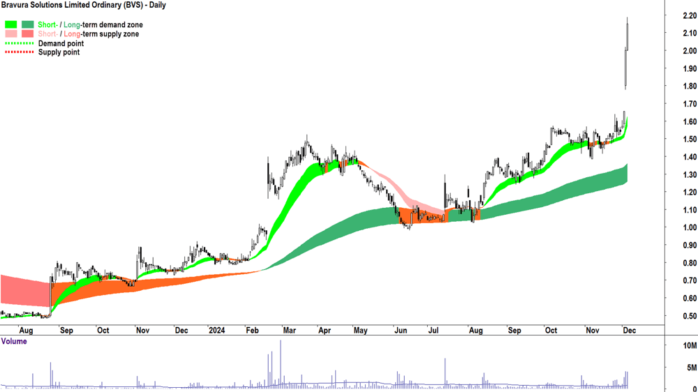 Bravura Solutions (ASX-BVS) chart 5 December 2024
