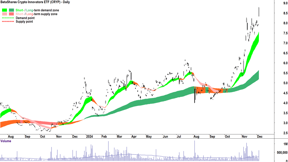 BetaShares Crypto Innovators ETF (ASX-CRYP) chart 5 December 2024