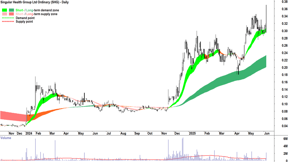 Singular Health Group (ASX-SHG) daily chart 5 June 2025