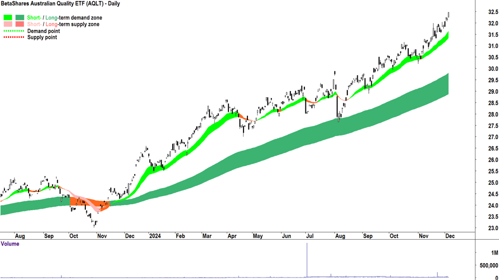 BetaShares Australian Quality ETF (ASX-AQLT) chart 5 December 2024