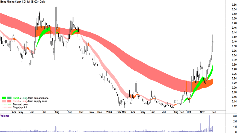 Benz Mining Corp. (ASX-BNZ) chart 5 December 2024