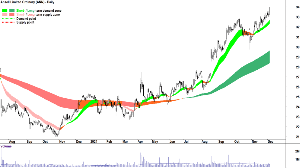 Ansell (ASX-ANN) chart 5 December 2024
