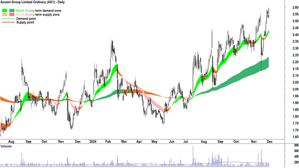Accent Group (ASX-AX1) chart 5 December 2024