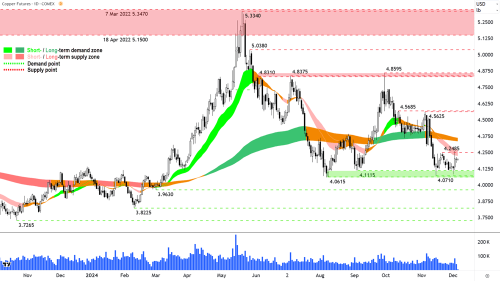High Grade Copper Futures (Front month, back-adjusted) COMEX Chart 5 December 2024