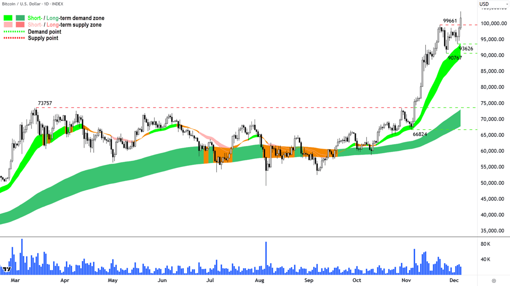 Bitcoin vs USD (BTCUSD) Chart 5 December 2024