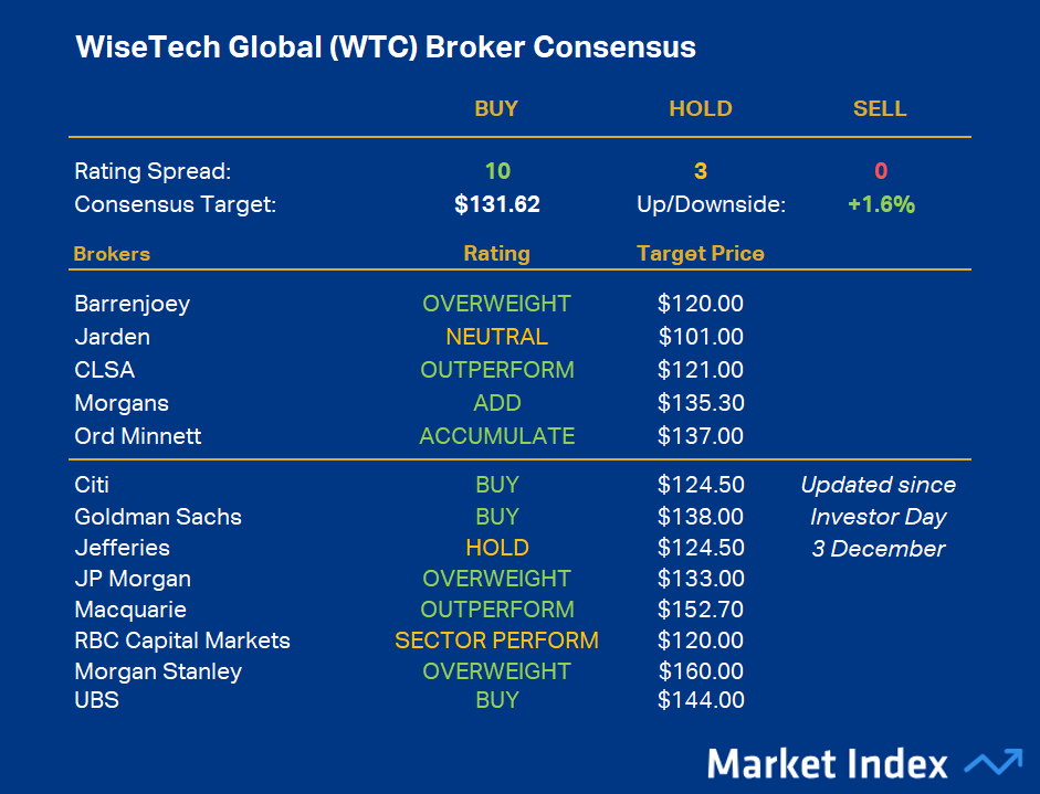 WiseTech Global (WTC) Broker Consensus UPDATED