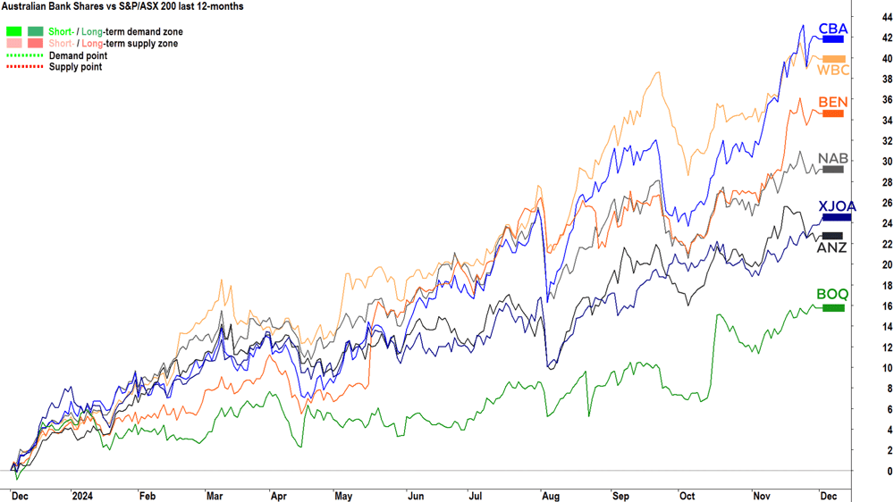1. Australian Bank Shares vs S&P-ASX 200 last 12-months