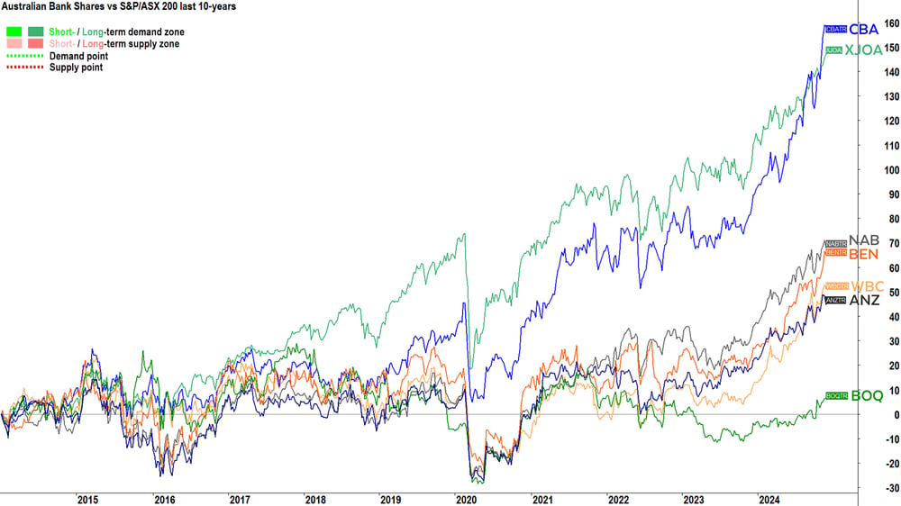 2. Australian Bank Shares vs S&P-ASX 200 last 10-years