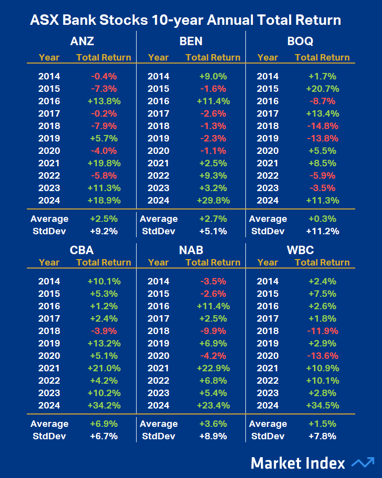 3. ASX Banks Annual Performance last 10 years