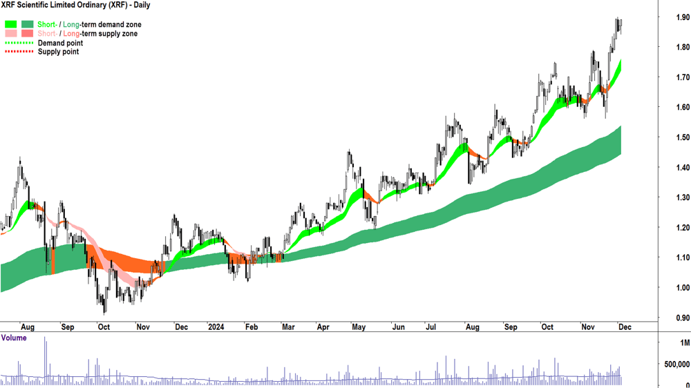 XRF Scientific (ASX-XRF) chart 4 December 2024