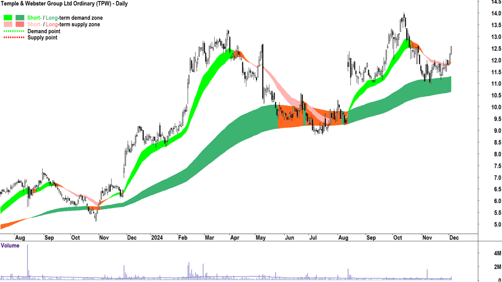 Temple & Webster Group (ASX-TPW) chart 4 December 2024