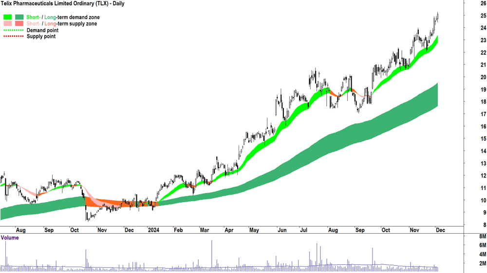 Telix Pharmaceuticals (ASX-TLX) chart 4 December 2024