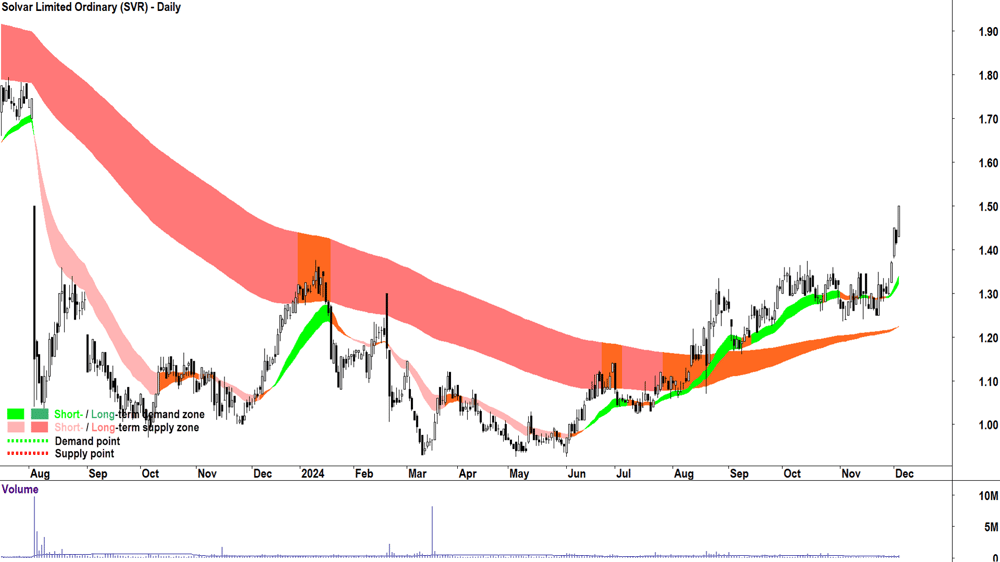 Solvar (ASX-SVR) chart 4 December 2024