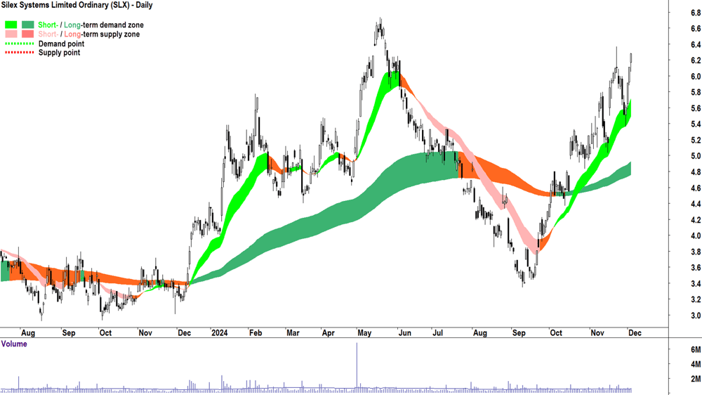 Silex Systems (ASX-SLX) chart 4 December 2024