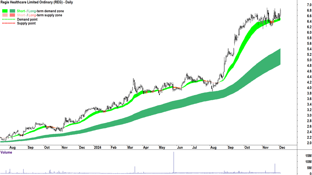 Regis Healthcare (ASX-REG) chart 4 December 2024