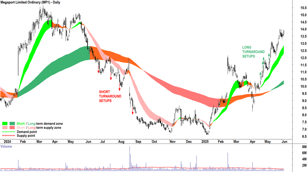 Megaport (ASX-MP1) daily chart 5 June 2025
