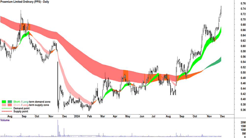 Praemium (ASX-PPS) chart 4 December 2024