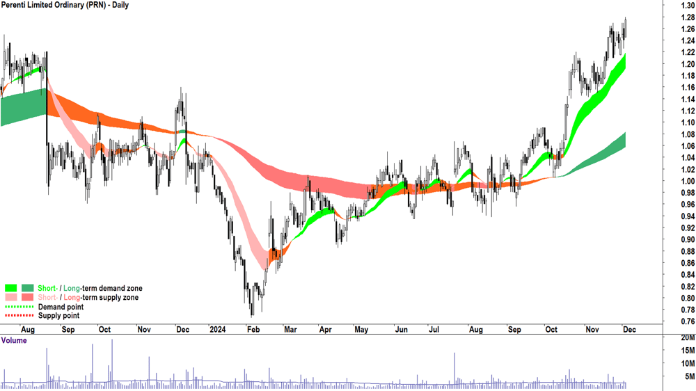 Perenti (ASX-PRN) chart 4 December 2024