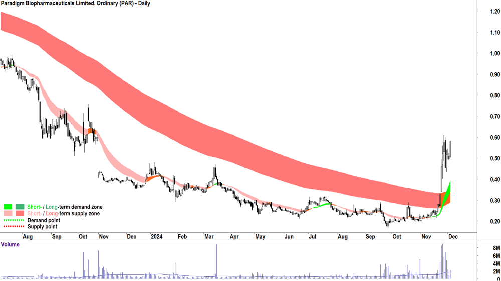 Paradigm Biopharmaceuticals. (ASX-PAR) chart 4 December 2024