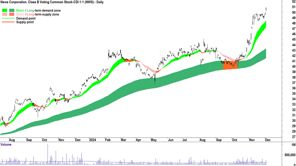 News Corporation (ASX-NWS) chart 4 December 2024