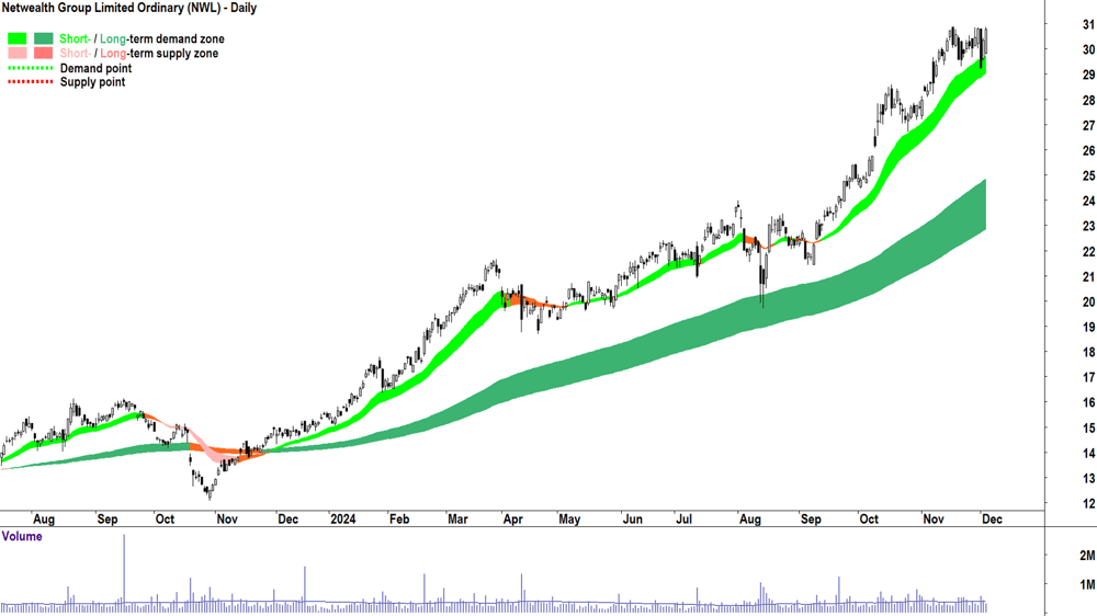 Netwealth Group (ASX-NWL) chart 4 December 2024