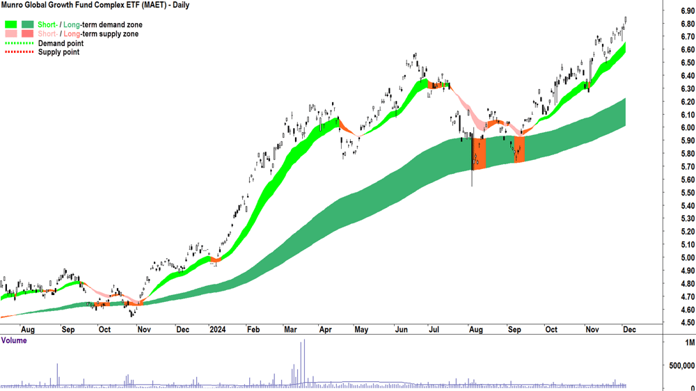 Munro Global Growth Fund ETF (ASX-MAET) chart 4 December 2024