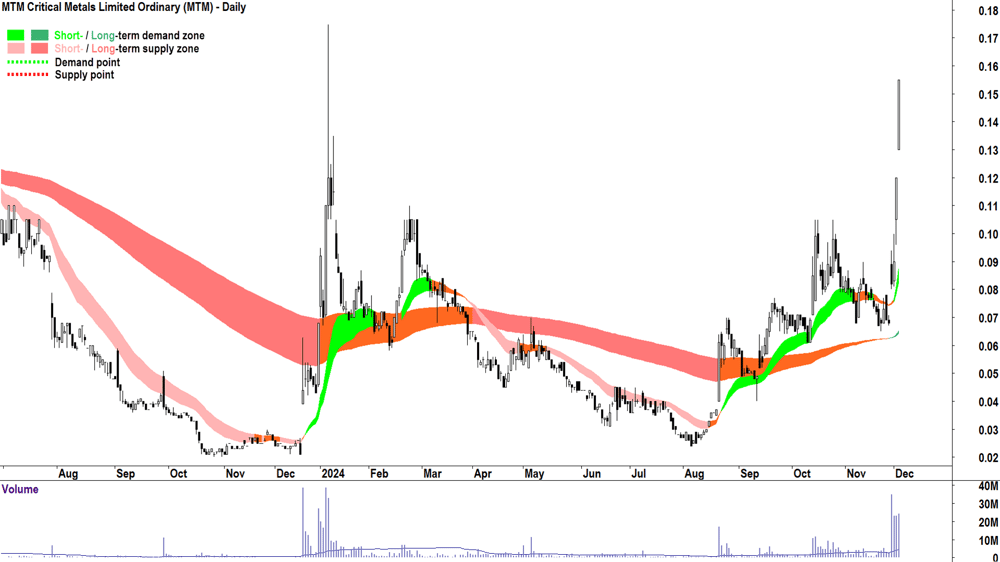 MTM Critical Metals (ASX-MTM) chart 4 December 2024