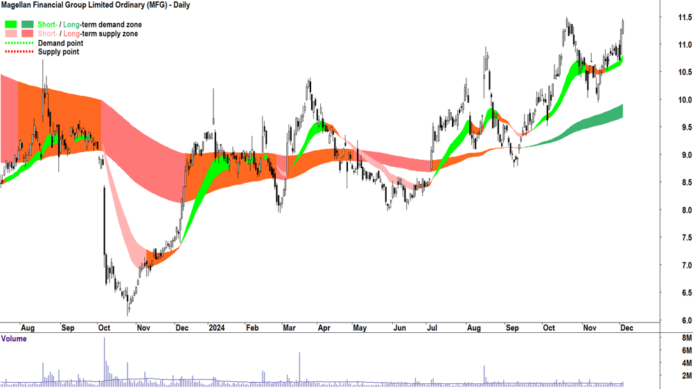 Magellan Financial Group (ASX-MFG) chart 4 December 2024