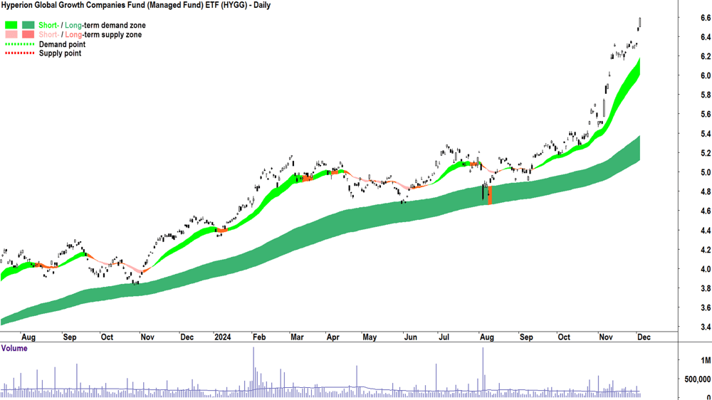 Hyperion Global Growth Companies Fund ETF (ASX-HYGG) chart 4 December 2024