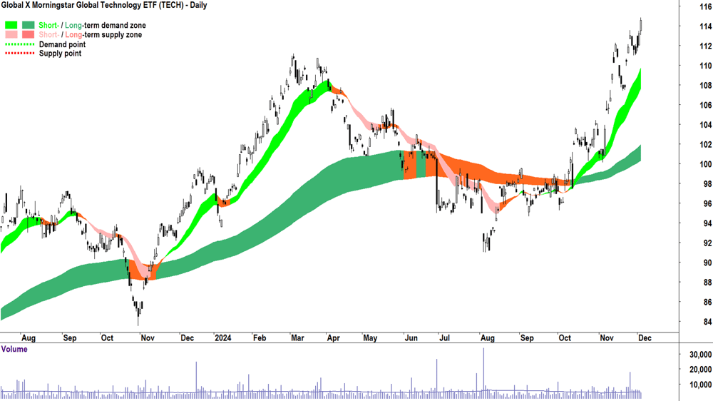Global X Morningstar Global Technology ETF (ASX-TECH) chart 4 December 2024